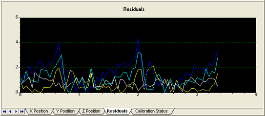 Residuals